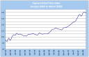 Cyprus home price index Q1 2008