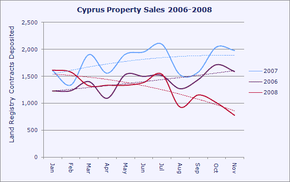 Cyprus property sales 2006 - 2008