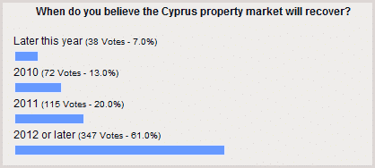 Cyprus Property Market Recovery - Poll Results