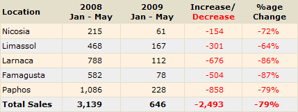 Sales of Property to non-Cypriots (Source: Land Registry)