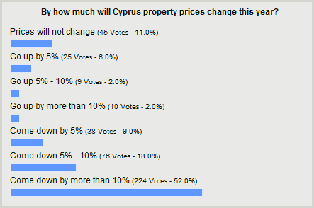 Cyprus Property Price Change in 2009 - Poll Results