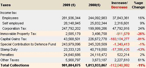 Cyprus Inland Revenue Department collections January - July 2009