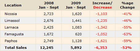 Property Sales to Cypriots & Foreigners (Source: Cyprus Land Registry)