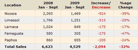 Property Sales to Cypriots (Source: Cyprus Land Registry)