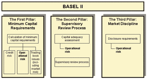 The three mutually supporting pillars of the Basel II Accord