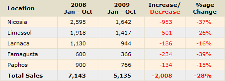 Property Sales to Cypriots (Source: Cyprus Land Registry)