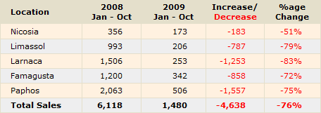 Property Sales to Foreigners (Source: Cyprus Land Registry)