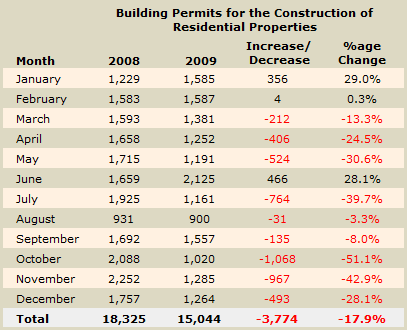 Building Permits issued in Cyprus during 2009