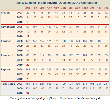 Sales of property in Cyprus to foreigners - January 2010