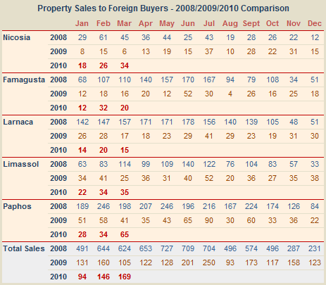 Cyprus: Foriegn property sales March 2010
