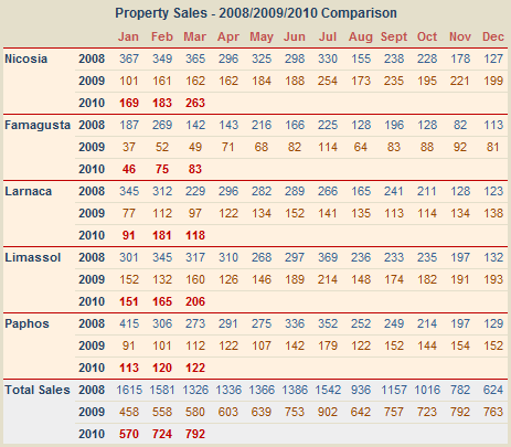 Cyprus: All property sales March 2010