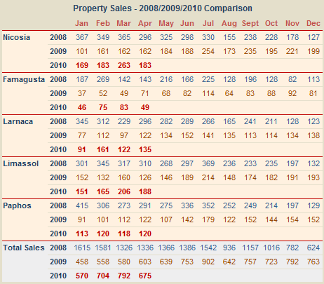 Cyprus property sale figures 2008/20099/2010 comparision