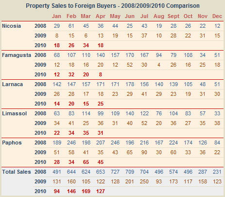 Cyprus property sales to foreigners 2008/20099/2010 comparision