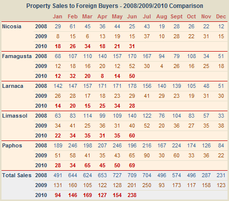 Cyprus property sales to non-Cypriots for June 2010