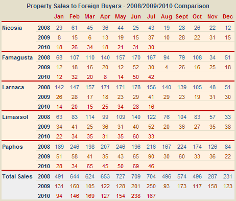 Cyprus overseas property sales - July 2010