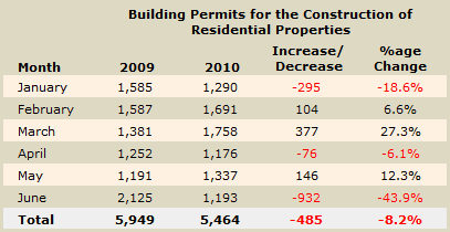 Cyprus building permits - June 2010