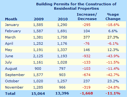 Building permits for residential properties in Cyprus - November 2010