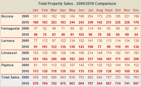 Cyprus property sale numbers - 2010 vs 2009