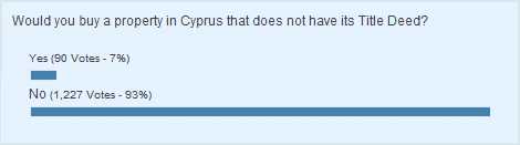 Poll results – Buying a property that does not have its Title Deed