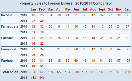 Sales of property in Cyprus to foreign buyers - February 2011