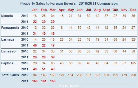 Sales of property in Cyprus to foreign buyers March 2011