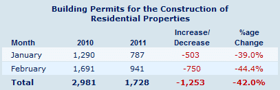 Building permits issued in Cyprus - February 2011