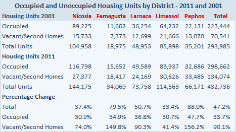 Cyprus housing units 2001 and 2011