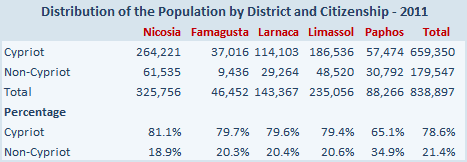 Cyprus population at 2011 census