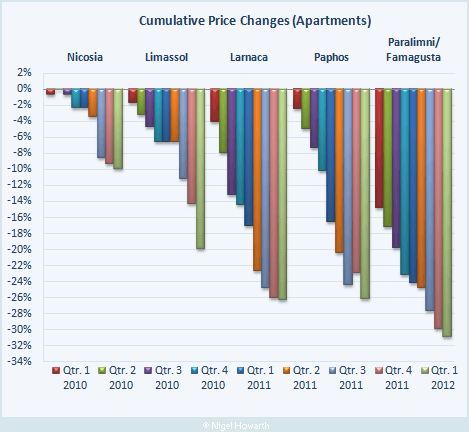 Cyprus property prices (residential apartments)