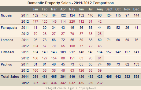 Cyprus property sales (domestic market) - August 2012