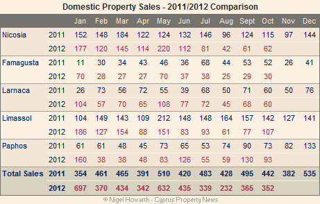 Cyprus domestic property sales October 2012