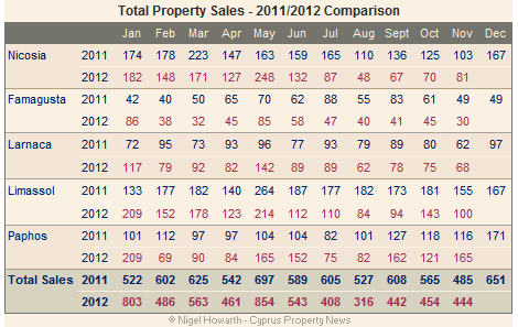 Cyprus property sales - November 2012