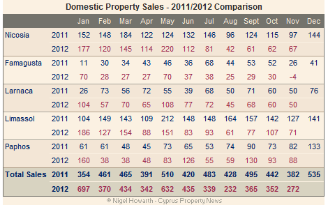 Cyprus property sales to Cypriot buyers - November 2012