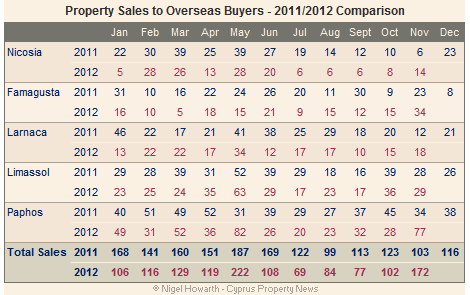 Cyprus property sales to overseas buyers - November 2012