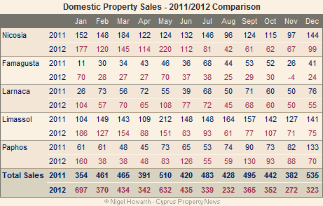 Cyprus domestic property sales