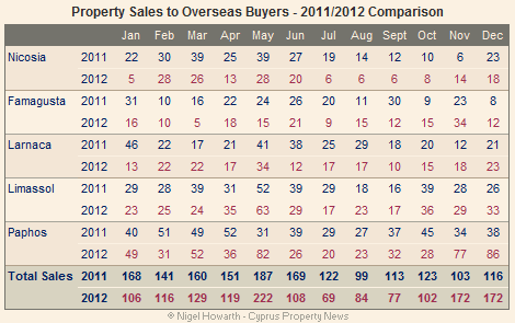 cyprus_overseas_property_sales_Dec_2012