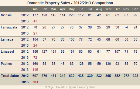 Cyprus_domestic_sales_jan13