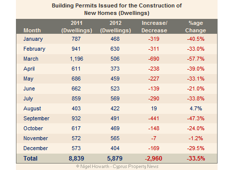 cyprus_new_home_permits