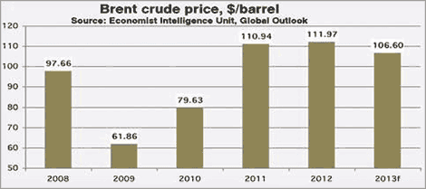 brent crude oil price