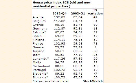 European Central Bank - Hose Price INdex