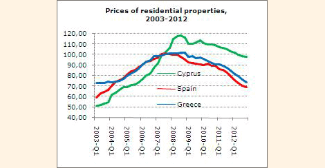 Residential Property Prices 2003-2012