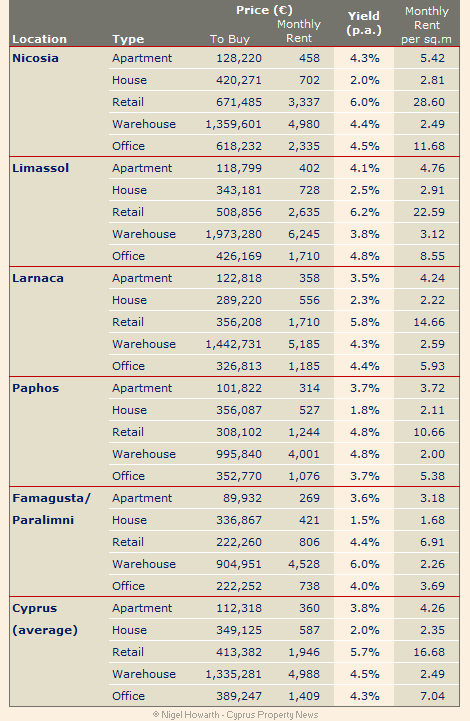 Derived from the RICS Cyprus Property Price Index for Q2 2013