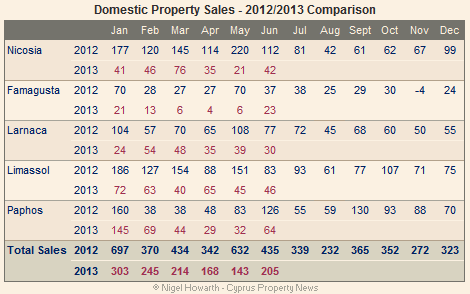 Cyprus domestic real estate sales - June 2013