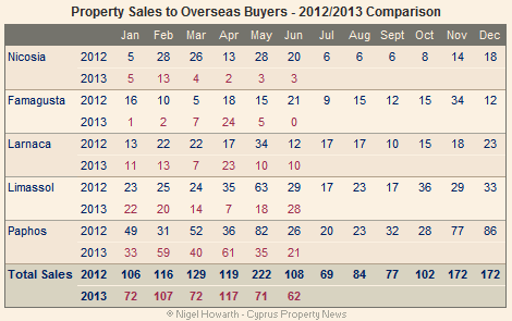 Cyprus overseas property sales - June 2013