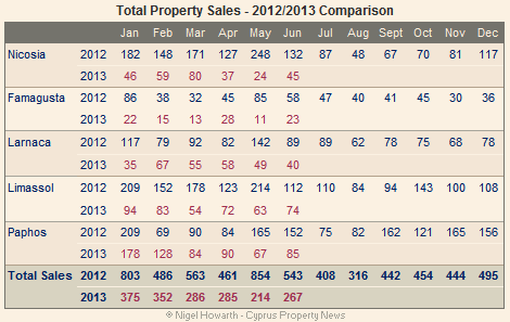 Total property sales - June 2013