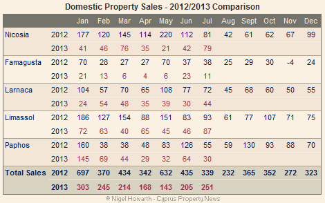 Domestic sales - July 2013