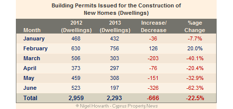 Cyprus new home construction June 2013