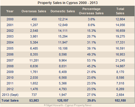 Cyprus property sales since 2000