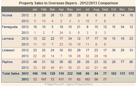 Cyprus property sales (overseas)