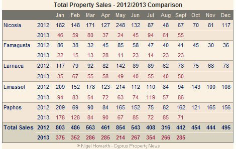 Cyprus property sales (total)total